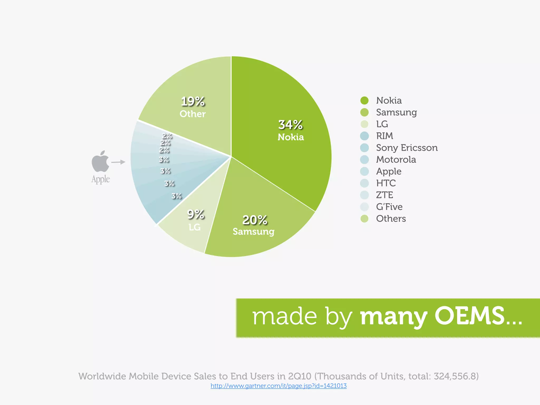 19%                                                      Nokia
                        Other                                                    Samsung
                                                       34%                       LG
                  2%                                   Nokia                     RIM
                 2%
                 2%                                                              Sony Ericsson
                 3%                                                              Motorola
                  3%                                                             Apple
                   3%                                                            HTC
                       3%                                                        ZTE
                                                                                 G’Five
                            9%             20%                                   Others
                            LG          Samsung




                                              made by many OEMS...

Worldwide Mobile Device Sales to End Users in 2Q10 (Thousands of Units, total: 324,556.8)
                                 http://www.gartner.com/it/page.jsp?id=1421013
 