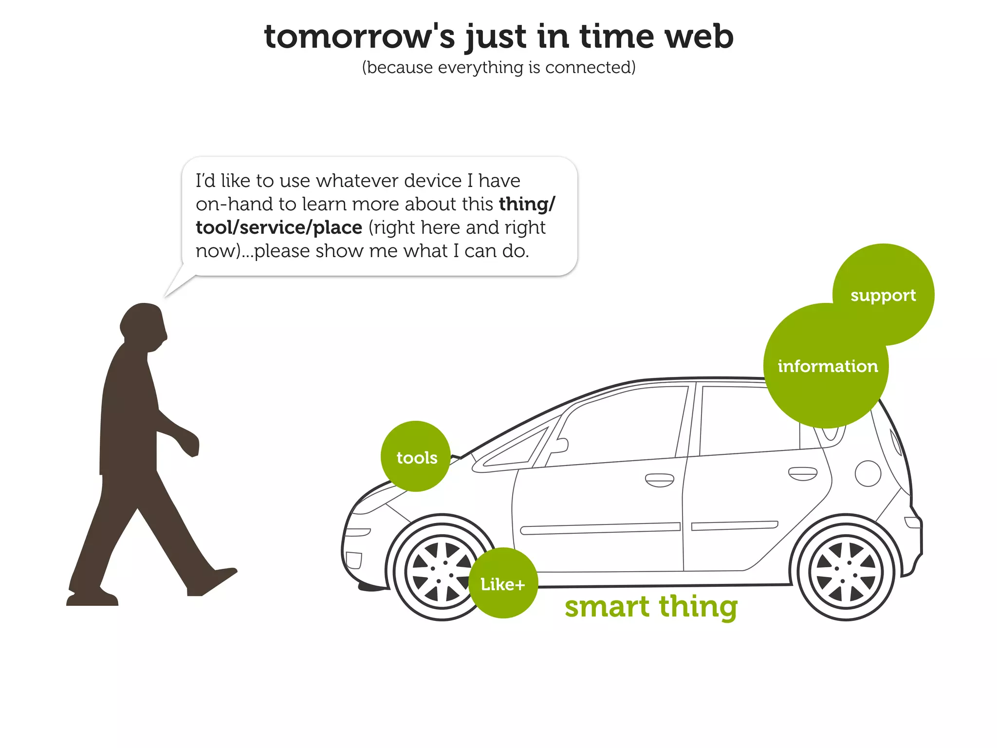 tomorrow's just in time web
                  (because everything is connected)




I’d like to use whatever device I have
on-hand to learn more about this thing/
tool/service/place (right here and right
now)...please show me what I can do.

                                                                support



                                                         information




                      tools




                                Like+
                                           smart thing
 