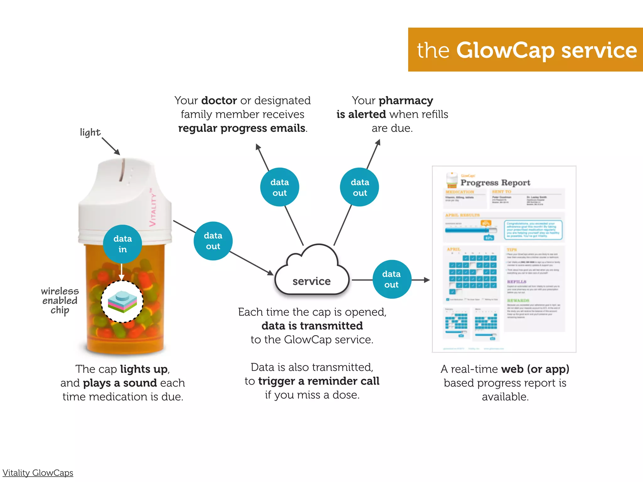 the GlowCap service

                                   Your doctor or designated              Your pharmacy
                                     family member receives           is alerted when reﬁlls
                    light           regular progress emails.                  are due.



                                                     data               data
                                                     out                out




                            data        data
                             in         out


                                                                               data
                                                            service            out
         wireless
         enabled
           chip                                Each time the cap is opened,
                                                   data is transmitted
                                                 to the GlowCap service.

                The cap lights up,               Data is also transmitted,                A real-time web (or app)
             and plays a sound each             to trigger a reminder call                based progress report is
             time medication is due.                 if you miss a dose.                           available.




Vitality GlowCaps
 