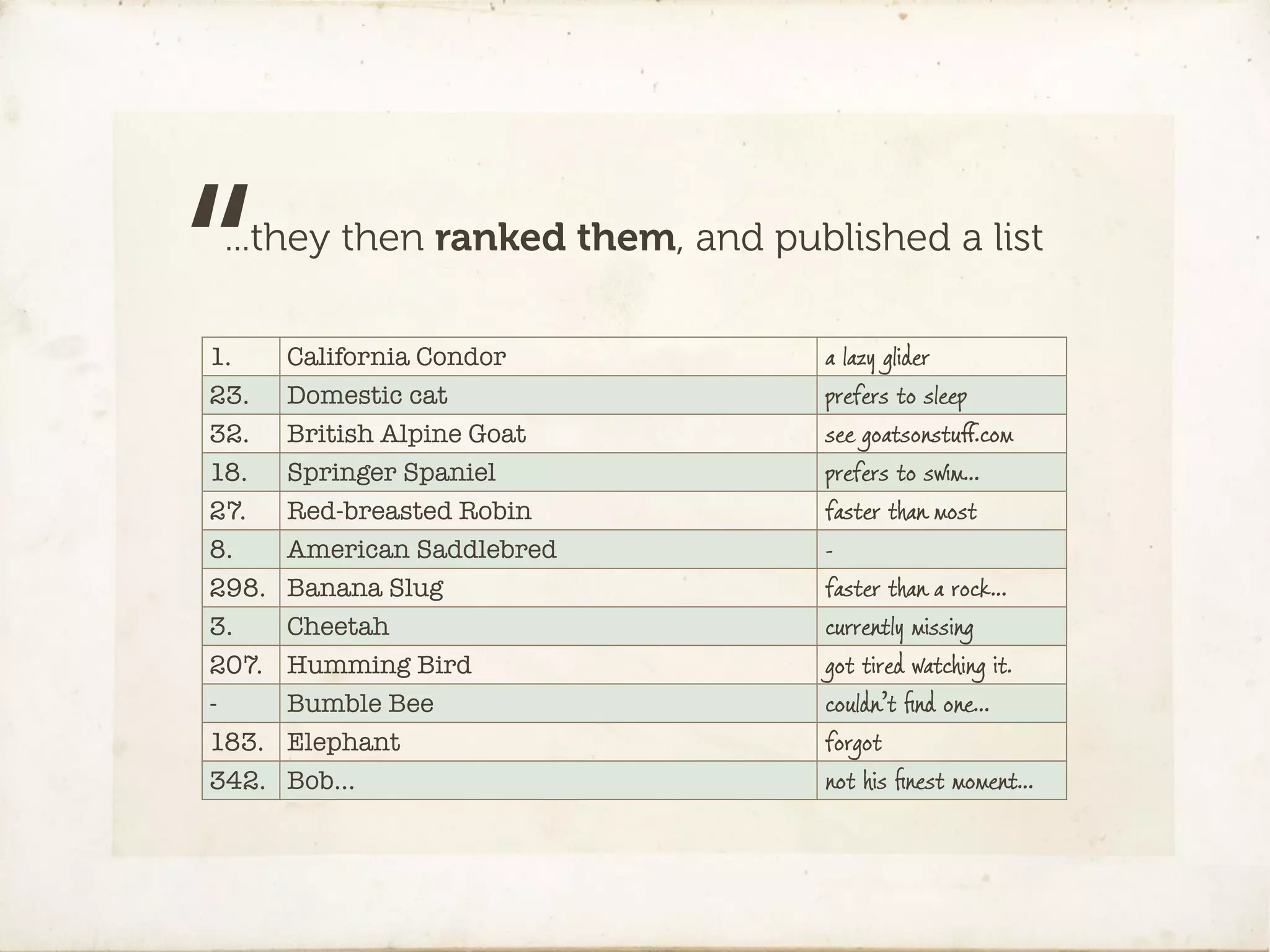 “...they then ranked them, and published a list

1.
23.
32.
18.
       California Condor
       Domestic cat
       British Alpine Goat
       Springer Spaniel
                                  a lazy glider
                                  prefers to sleep
                                  see goatsonstuﬀ.com
                                  prefers to swim…
27.    Red-breasted Robin         faster than most
8.     American Saddlebred        -
298.   Banana Slug                faster than a rock…
3.     Cheetah                    currently missing
207.   Humming Bird               got tired watching it.
-      Bumble Bee                 couldn’t ﬁnd one…
183.   Elephant                   forgot
342.   Bob…                       not his ﬁnest moment…
 