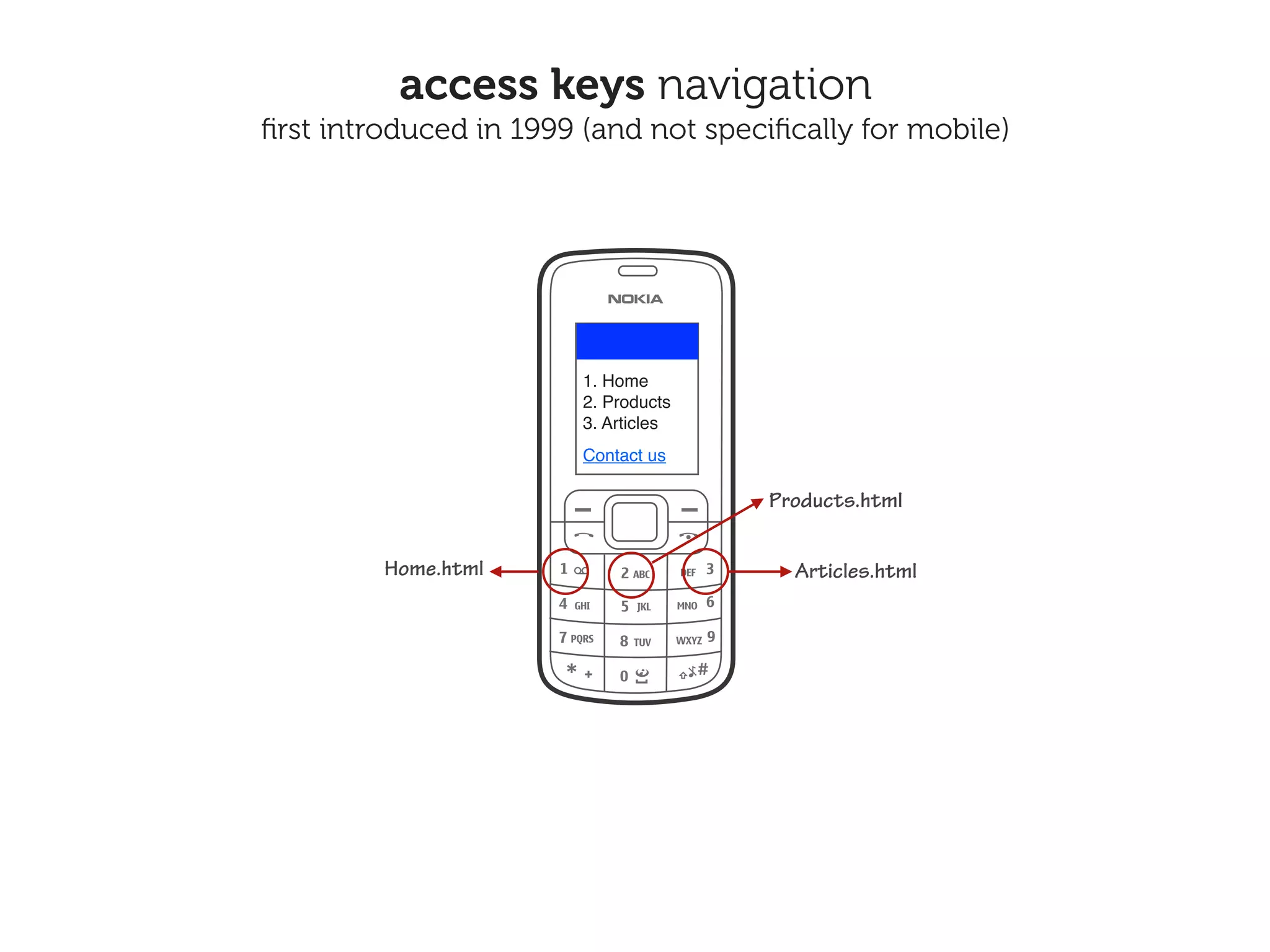 access keys navigation
ﬁrst introduced in 1999 (and not speciﬁcally for mobile)




                        1. Home
                        2. Products
                        3. Articles
                        Contact us

                                      Products.html


         Home.html                      Articles.html
 