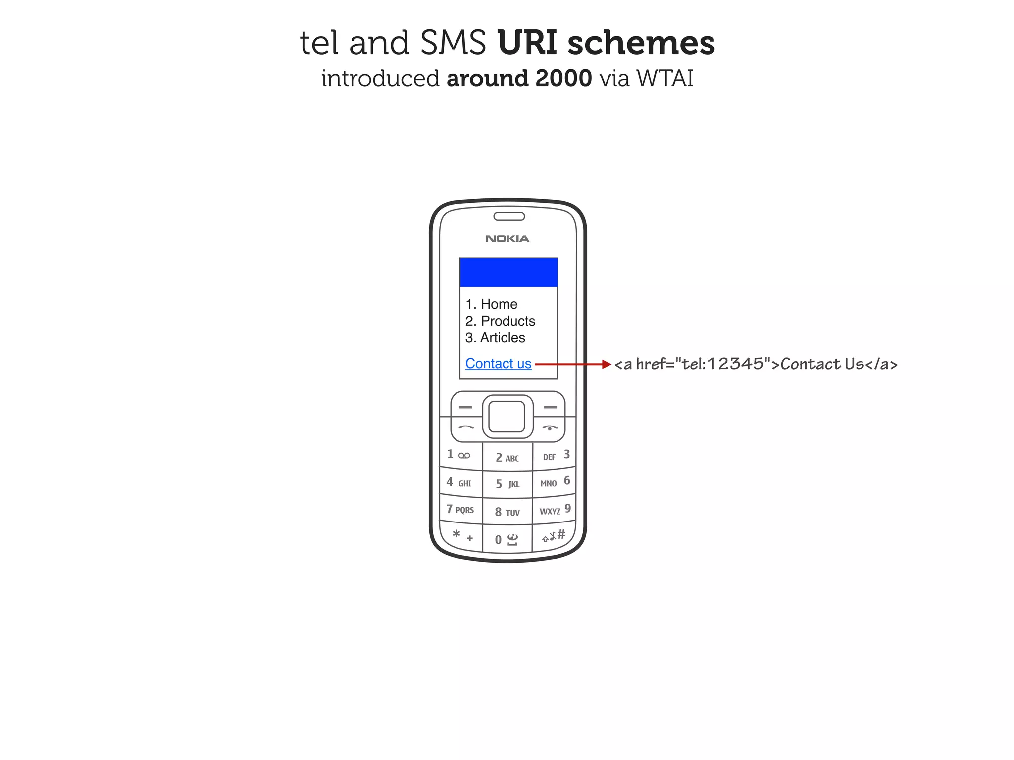 tel and SMS URI schemes
 introduced around 2000 via WTAI




            1. Home
            2. Products
            3. Articles
            Contact us    <a href="tel:12345">Contact Us</a>
 