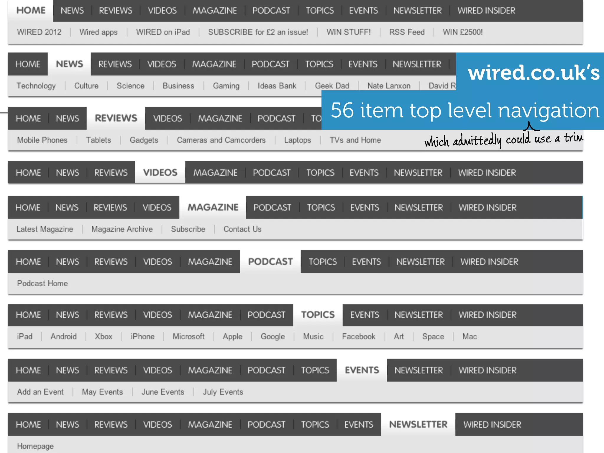 wired.co.uk’s
56 item top level navigation
         which admittedly could use a trim
 