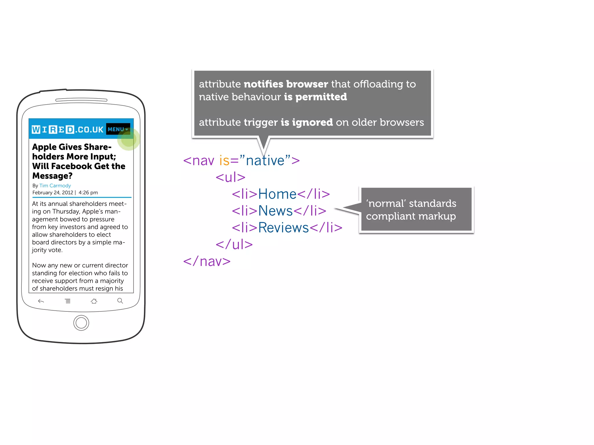 attribute notiﬁes browser that oﬄoading to
                                       native behaviour is permitted

                                       attribute trigger is ignored on older browsers
                              MENU


Apple Gives Share-
holders More Input;
Will Facebook Get the                <nav is=”native”>
Message?
By Tim Carmody
                                         <ul>
February 24, 2012 | 4:26 pm
                                            <li>Home</li>
At its annual shareholders meet-                                         ‘normal’ standards
ing on Thursday, Apple’s man-
agement bowed to pressure
                                            <li>News</li>                compliant markup
from key investors and agreed to
allow shareholders to elect
                                            <li>Reviews</li>
board directors by a simple ma-
jority vote.                             </ul>
Now any new or current director      </nav>
standing for election who fails to
receive support from a majority
of shareholders must resign his
 