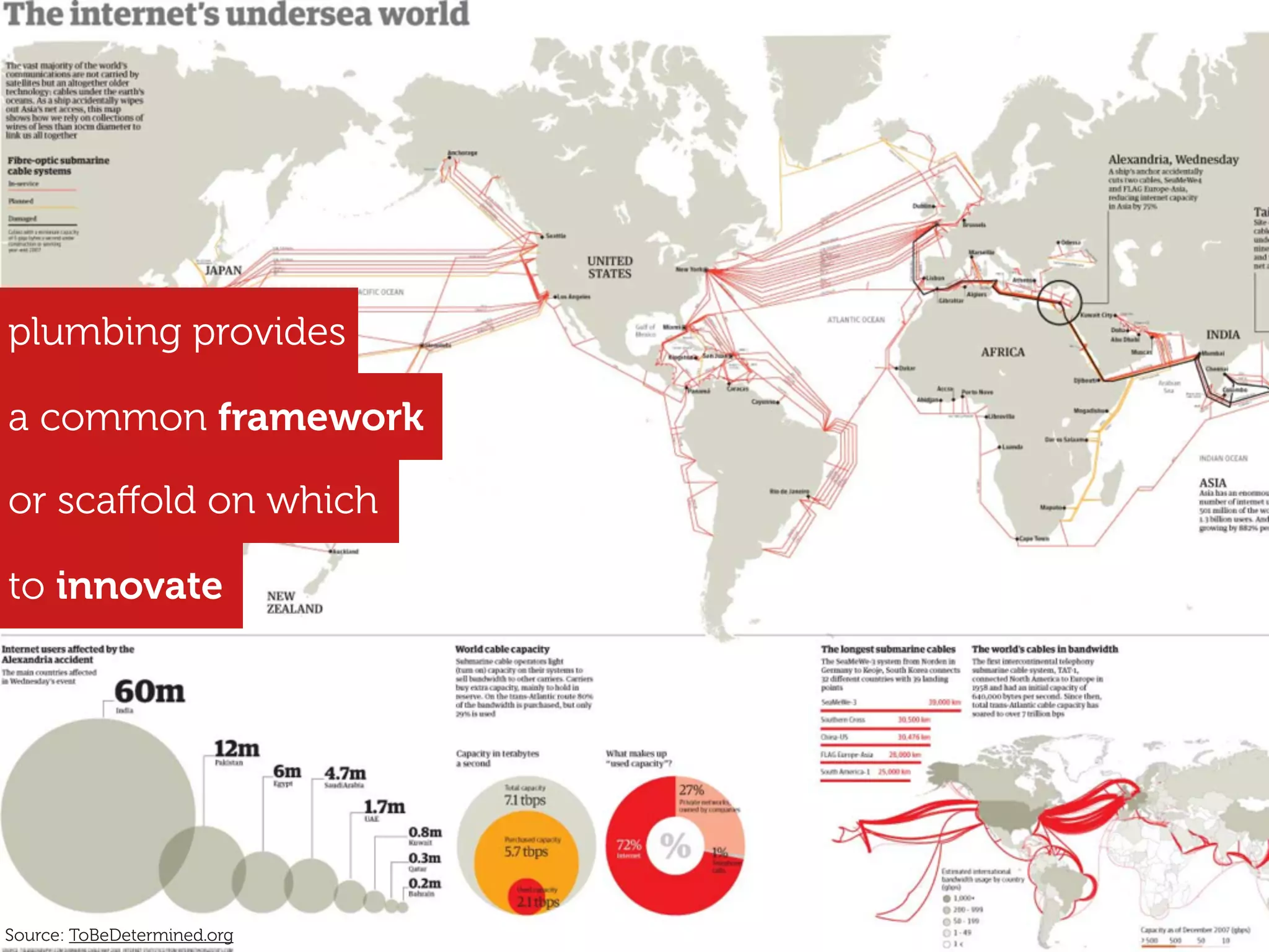 plumbing provides

a common framework

or scaﬀold on which

to innovate




Source: ToBeDetermined.org
 