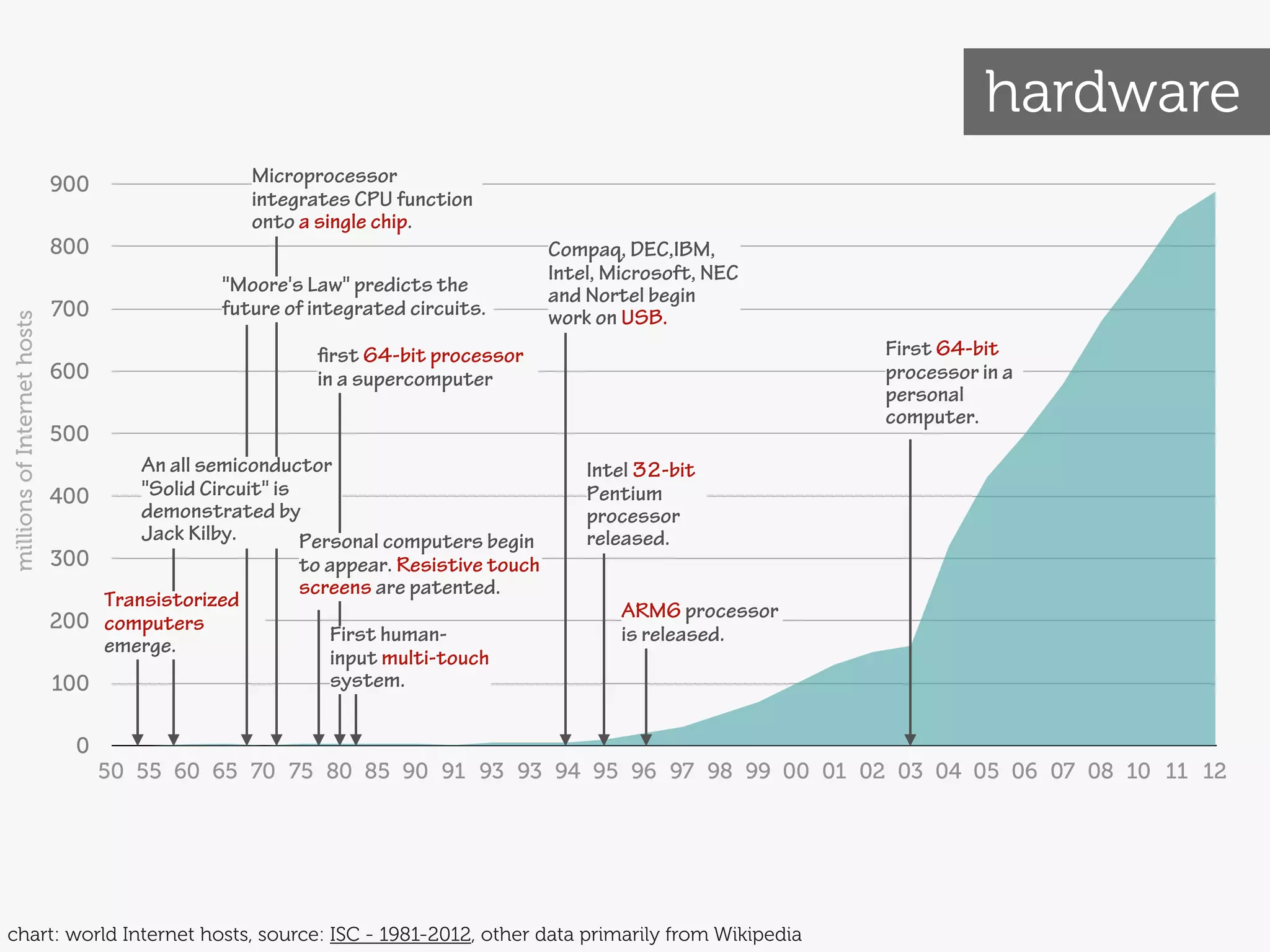 hardware
                             900                   Microprocessor
                                                   integrates CPU function
                                                   onto a single chip.
                             800                                                       Compaq, DEC,IBM,
                                                                                       Intel, Microsoft, NEC
                                                "Moore's Law" predicts the             and Nortel begin
                             700                future of integrated circuits.         work on USB.
millions of Internet hosts




                                                          first 64-bit processor                                First 64-bit
                             600                          in a supercomputer                                    processor in a
                                                                                                                personal
                                                                                                                computer.
                             500
                                       An all semiconductor                                Intel 32-bit
                             400       "Solid Circuit" is                                  Pentium
                                       demonstrated by                                     processor
                                       Jack Kilby.        Personal computers begin         released.
                             300                          to appear. Resistive touch
                                                          screens are patented.
                                   Transistorized
                             200                                                               ARM6 processor
                                   computers                  First human-                     is released.
                                   emerge.
                                                              input multi-touch
                             100                              system.

                              0
                                   50 55 60 65 70 75 80 85 90 91 93 93 94 95 96 97 98 99 00 01 02 03 04 05 06 07 08 10 11 12




chart: world Internet hosts, source: ISC - 1981-2012, other data primarily from Wikipedia
 