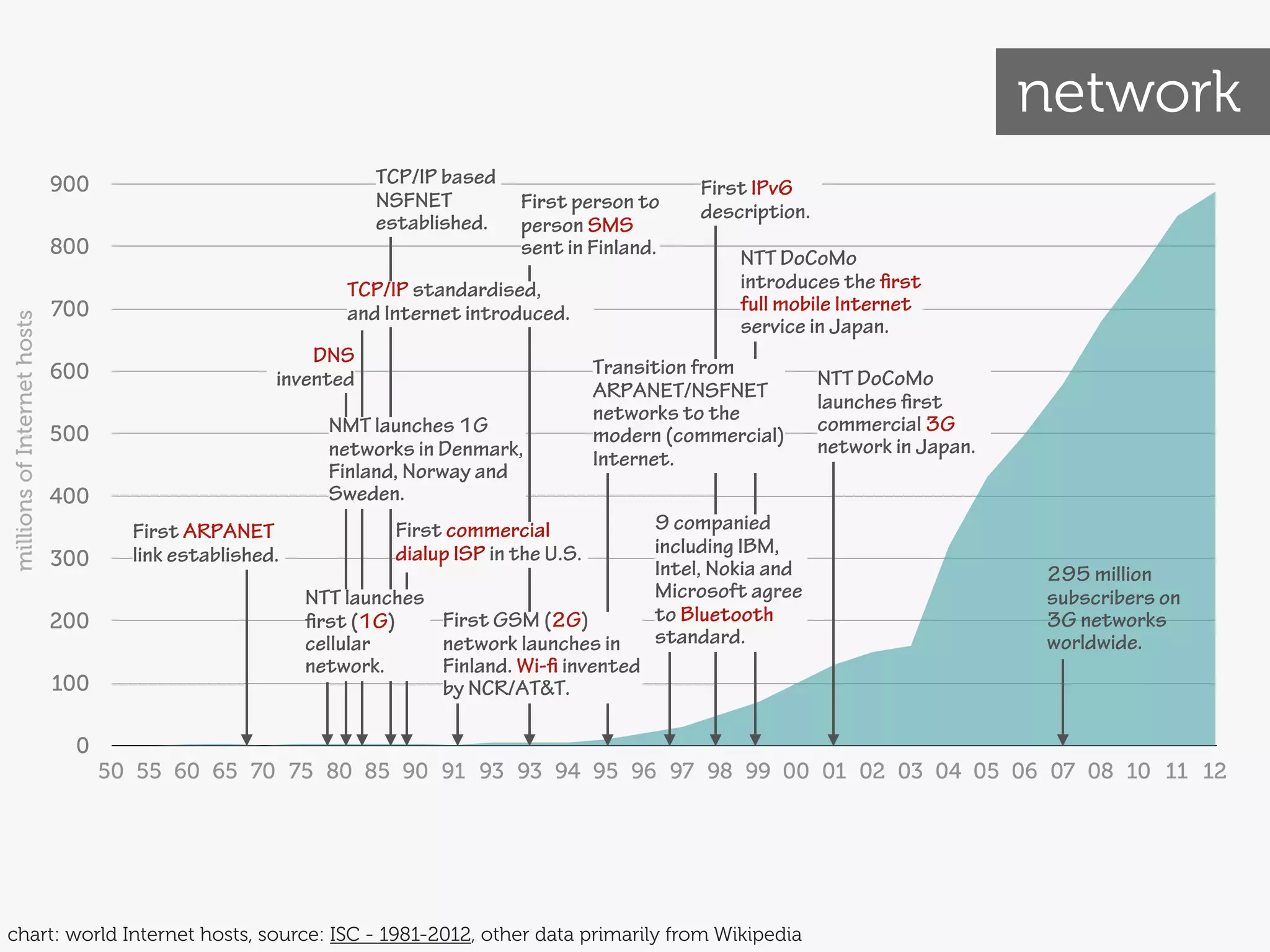 network
                             900                                TCP/IP based                         First IPv6
                                                                NSFNET          First person to      description.
                                                                established.    person SMS
                             800                                                sent in Finland.          NTT DoCoMo
                                                             TCP/IP standardised,                         introduces the first
                             700                             and Internet introduced.                     full mobile Internet
millions of Internet hosts




                                                                                                          service in Japan.
                                                         DNS
                             600                     invented
                                                                                           Transition from          NTT DoCoMo
                                                                                           ARPANET/NSFNET           launches first
                                                                                           networks to the
                             500                           NMT launches 1G                                          commercial 3G
                                                                                           modern (commercial)
                                                           networks in Denmark,                                     network in Japan.
                                                                                           Internet.
                                                           Finland, Norway and
                             400                           Sweden.
                                     First ARPANET                First commercial               9 companied
                                                                                                 including IBM,
                             300     link established.            dialup ISP in the U.S.
                                                                                                 Intel, Nokia and                       295 million
                                                         NTT launches                            Microsoft agree                        subscribers on
                             200                         first (1G)   First GSM (2G)             to Bluetooth                           3G networks
                                                         cellular     network launches in        standard.                              worldwide.
                                                         network.     Finland. Wi-fi invented
                             100                                      by NCR/AT&T.

                              0
                                   50 55 60 65 70 75 80 85 90 91 93 93 94 95 96 97 98 99 00 01 02 03 04 05 06 07 08 10 11 12




chart: world Internet hosts, source: ISC - 1981-2012, other data primarily from Wikipedia
 