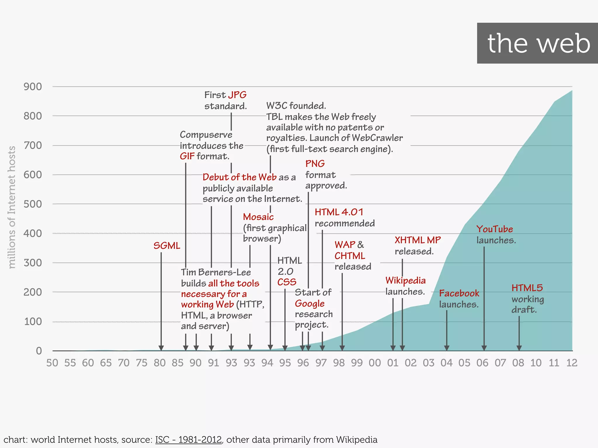 the web
                             900
                                                                 First JPG
                                                                 standard.      W3C founded.
                             800                                                TBL makes the Web freely
                                                                                available with no patents or
                                                         Compuserve             royalties. Launch of WebCrawler
                             700                         introduces the         (first full-text search engine).
millions of Internet hosts




                                                         GIF format.
                                                                                           PNG
                             600                               Debut of the Web as a format
                                                               publicly available          approved.
                                                               service on the Internet.
                             500
                                                                          Mosaic             HTML 4.01
                                                                          (first graphical recommended                             YouTube
                             400                                          browser)
                                                                                                  WAP &          XHTML MP          launches.
                                                     SGML
                                                                                                  CHTML          released.
                             300                                                    HTML
                                                                                                  released
                                                          Tim Berners-Lee           2.0
                                                          builds all the tools      CSS                       Wikipedia
                             200                                                        Start of              launches. Facebook           HTML5
                                                          necessary for a
                                                                                        Google                                             working
                                                          working Web (HTTP,                                               launches.
                                                                                        research                                           draft.
                                                          HTML, a browser
                             100                          and server)                   project.

                              0
                                   50 55 60 65 70 75 80 85 90 91 93 93 94 95 96 97 98 99 00 01 02 03 04 05 06 07 08 10 11 12




chart: world Internet hosts, source: ISC - 1981-2012, other data primarily from Wikipedia
 
