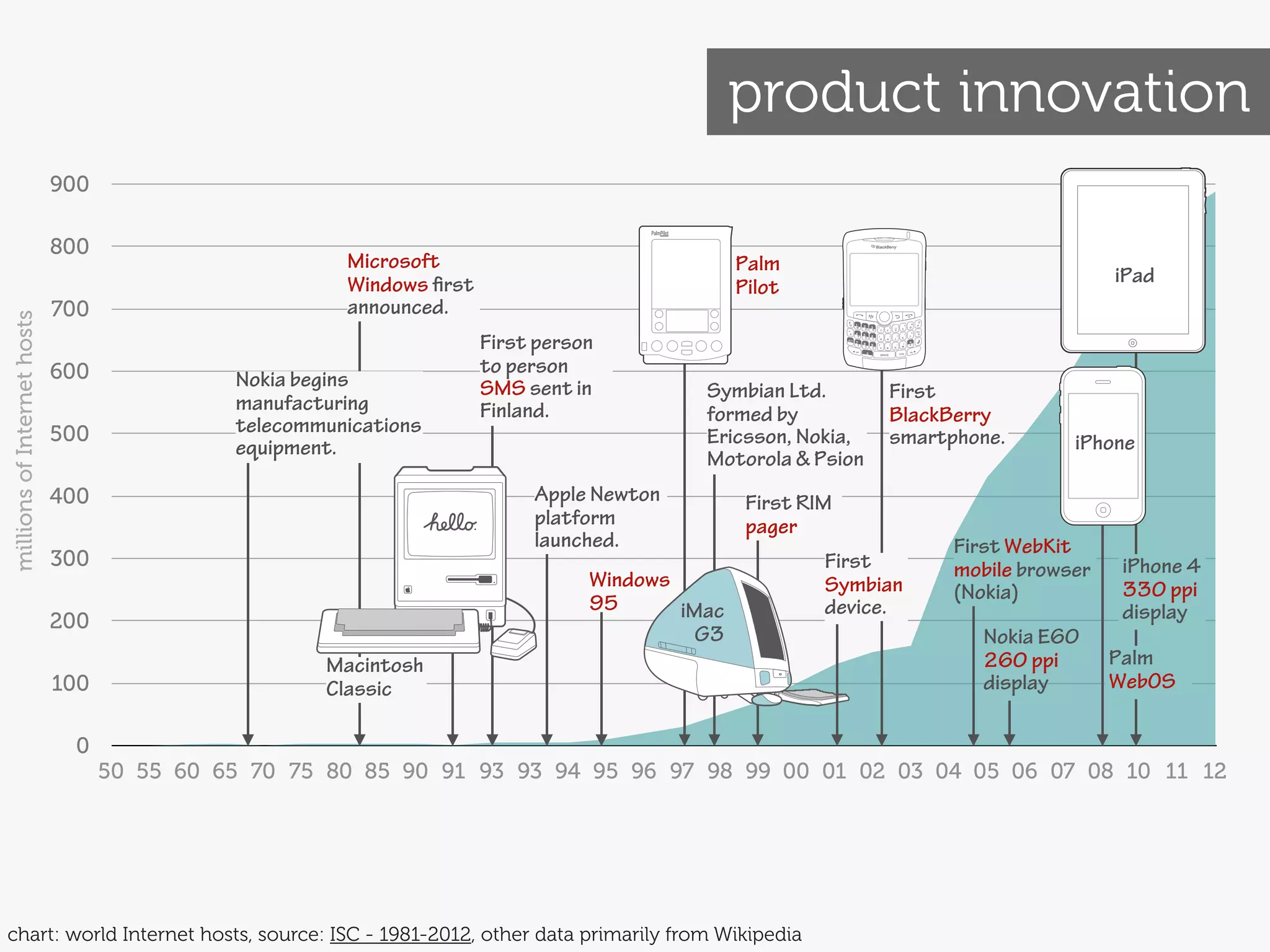 product innovation
                             900

                             800
                                                       Microsoft                                 Palm
                                                       Windows first                                                                  iPad
                                                                                                 Pilot
                             700                       announced.
millions of Internet hosts




                                                                       First person
                             600                                       to person
                                             Nokia begins              SMS sent in          Symbian Ltd.       First
                                             manufacturing             Finland.             formed by          BlackBerry
                             500             telecommunications                             Ericsson, Nokia,   smartphone.       iPhone
                                             equipment.                                     Motorola & Psion
                             400                                            Apple Newton          First RIM
                                                                            platform              pager
                                                                            launched.                                First WebKit
                             300                                                                          First      mobile browser    iPhone 4
                                                                                  Windows                 Symbian                      330 ppi
                                                                                                                     (Nokia)
                                                                                  95      iMac            device.                      display
                             200
                                                                                            G3                          Nokia E60
                                                     Macintosh                                                          260 ppi       Palm
                             100                     Classic                                                            display       WebOS

                              0
                                   50 55 60 65 70 75 80 85 90 91 93 93 94 95 96 97 98 99 00 01 02 03 04 05 06 07 08 10 11 12




chart: world Internet hosts, source: ISC - 1981-2012, other data primarily from Wikipedia
 