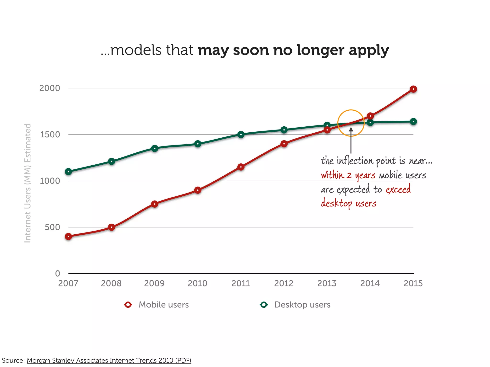 ...models that may soon no longer apply

                                      2000
      Internet Users (MM) Estimated




                                      1500


                                                                                          the inﬂection point is near...
                                      1000
                                                                                          within 2 years mobile users
                                                                                          are expected to exceed
                                                                                          desktop users

                                       500




                                        0
                                         2007   2008    2009      2010   2011   2012     2013       2014        2015

                                                       Mobile users             Desktop users




Source: Morgan Stanley Associates Internet Trends 2010 (PDF)
 