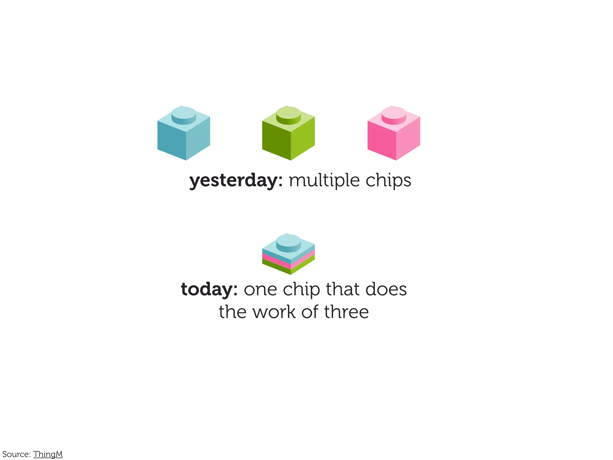yesterday: multiple chips




                 today: one chip that does
                     the work of three




Source: ThingM
 