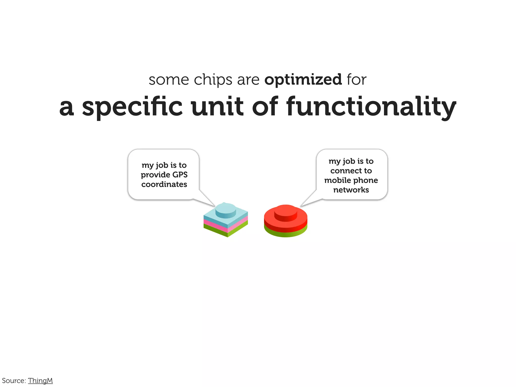 some chips are optimized for
                 a speciﬁc unit of functionality
                                               my job is to
                       my job is to
                                               connect to
                       provide GPS
                                              mobile phone
                       coordinates
                                                networks




Source: ThingM
 