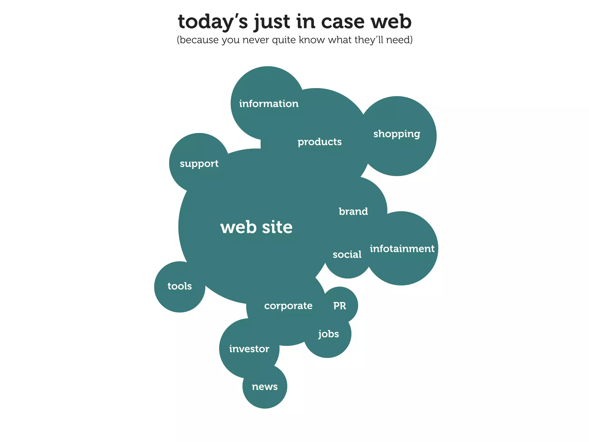 today’s just in case web
 (because you never quite know what they’ll need)




              information

                                         shopping
                         products

  support



                                 brand
            web site
                                         infotainment
                                social


tools
                  corporate     PR

                              jobs
            investor


                news
 