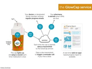 the GlowCap service

                                   Your doctor or designated              Your pharmacy
                                     family member receives           is alerted when reﬁlls
                    light           regular progress emails.                  are due.



                                                     data               data
                                                     out                out




                            data        data
                             in         out


                                                                               data
                                                            service            out
         wireless
         enabled
           chip                                Each time the cap is opened,
                                                   data is transmitted
                                                 to the GlowCap service.

                The cap lights up,               Data is also transmitted,                A real-time web (or app)
             and plays a sound each             to trigger a reminder call                based progress report is
             time medication is due.                 if you miss a dose.                           available.




Vitality GlowCaps
 