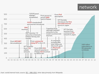 network
                             900                                TCP/IP based                         First IPv6
                                                                NSFNET          First person to      description.
                                                                established.    person SMS
                             800                                                sent in Finland.          NTT DoCoMo
                                                             TCP/IP standardised,                         introduces the first
                             700                             and Internet introduced.                     full mobile Internet
millions of Internet hosts




                                                                                                          service in Japan.
                                                         DNS
                             600                     invented
                                                                                           Transition from          NTT DoCoMo
                                                                                           ARPANET/NSFNET           launches first
                                                                                           networks to the
                             500                           NMT launches 1G                                          commercial 3G
                                                                                           modern (commercial)
                                                           networks in Denmark,                                     network in Japan.
                                                                                           Internet.
                                                           Finland, Norway and
                             400                           Sweden.
                                     First ARPANET                First commercial               9 companied
                                                                                                 including IBM,
                             300     link established.            dialup ISP in the U.S.
                                                                                                 Intel, Nokia and                       295 million
                                                         NTT launches                            Microsoft agree                        subscribers on
                             200                         first (1G)   First GSM (2G)             to Bluetooth                           3G networks
                                                         cellular     network launches in        standard.                              worldwide.
                                                         network.     Finland. Wi-fi invented
                             100                                      by NCR/AT&T.

                              0
                                   50 55 60 65 70 75 80 85 90 91 93 93 94 95 96 97 98 99 00 01 02 03 04 05 06 07 08 10 11 12




chart: world Internet hosts, source: ISC - 1981-2012, other data primarily from Wikipedia
 