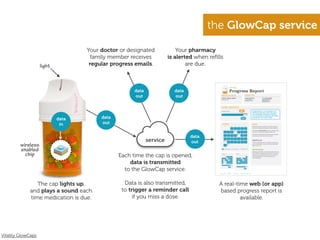 the GlowCap service

                                   Your doctor or designated              Your pharmacy
             ...