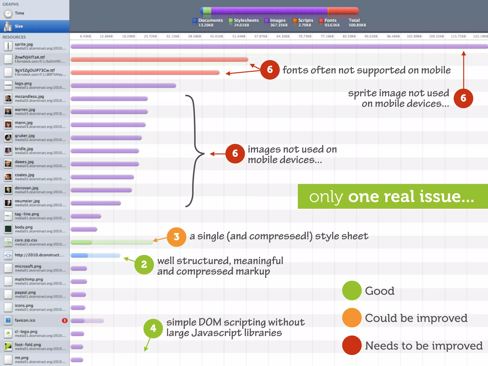 6 fonts often not supported on mobile

                                             sprite image not used 6
                                                on mobile devices...



                     6 images not used on
                        mobile devices...


                                     only one real issue...

        3   a single (and compressed!) style sheet

2    well structured, meaningful
     and compressed markup
                                                 Good

      simple DOM scripting without               Could be improved
    4 large Javascript libraries
                                                 Needs to be improved
 