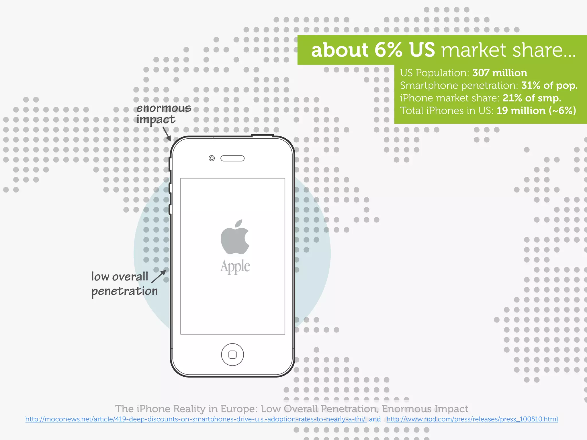about 6% US market share...
                                                                                                                US Population: 307 million
                                                                                                                Smartphone penetration: 31% of pop.
                                                                                                                iPhone market share: 21% of smp.
                                 enormous                                                                       Total iPhones in US: 19 million (~6%)
                                 impact




                   low overall
                   penetration




                          The iPhone Reality in Europe: Low Overall Penetration, Enormous Impact
http://moconews.net/article/419-deep-discounts-on-smartphones-drive-u.s.-adoption-rates-to-nearly-a-thi/ and http://www.npd.com/press/releases/press_100510.html
 
