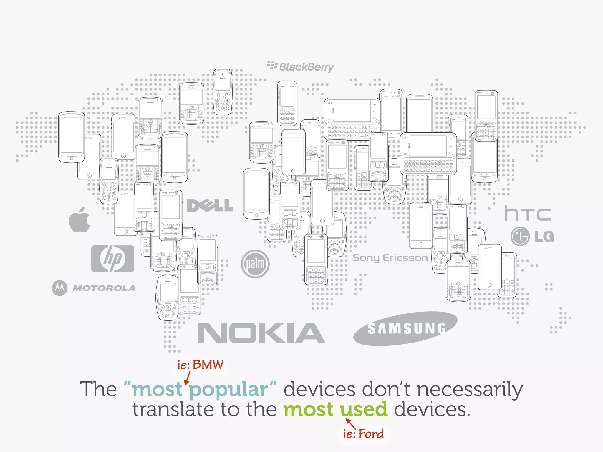 ie: BMW
The ”most popular” devices don’t necessarily
     translate to the most used devices.
                          ie: Ford
 