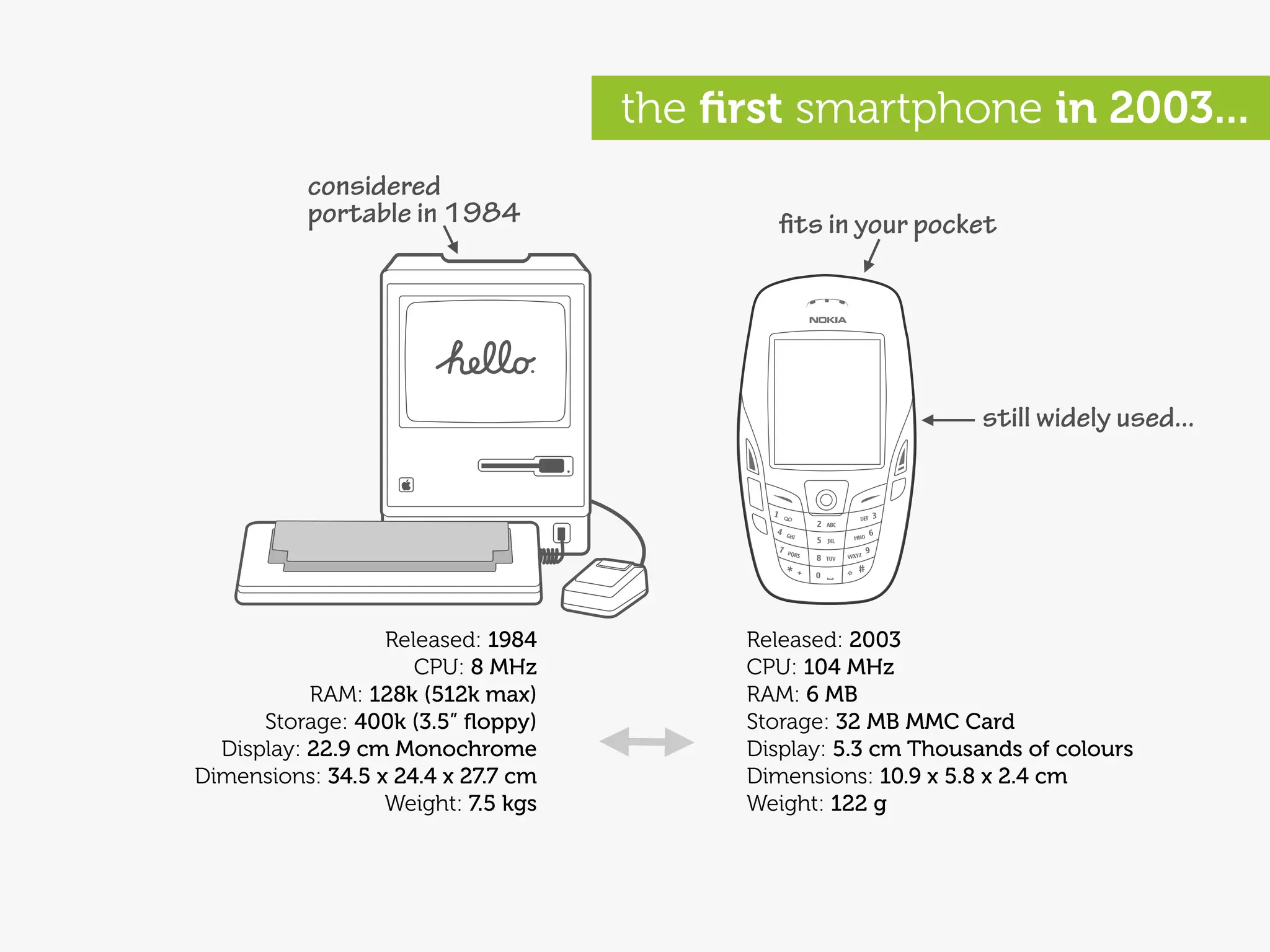 the ﬁrst smartphone in 2003...
          considered
          portable in 1984                   ﬁts in your pocket




                                                               still widely used...




                  Released: 1984          Released: 2003
                     CPU: 8 MHz           CPU: 104 MHz
           RAM: 128k (512k max)           RAM: 6 MB
      Storage: 400k (3.5” ﬂoppy)          Storage: 32 MB MMC Card
  Display: 22.9 cm Monochrome             Display: 5.3 cm Thousands of colours
Dimensions: 34.5 x 24.4 x 27.7 cm         Dimensions: 10.9 x 5.8 x 2.4 cm
                  Weight: 7.5 kgs         Weight: 122 g
 