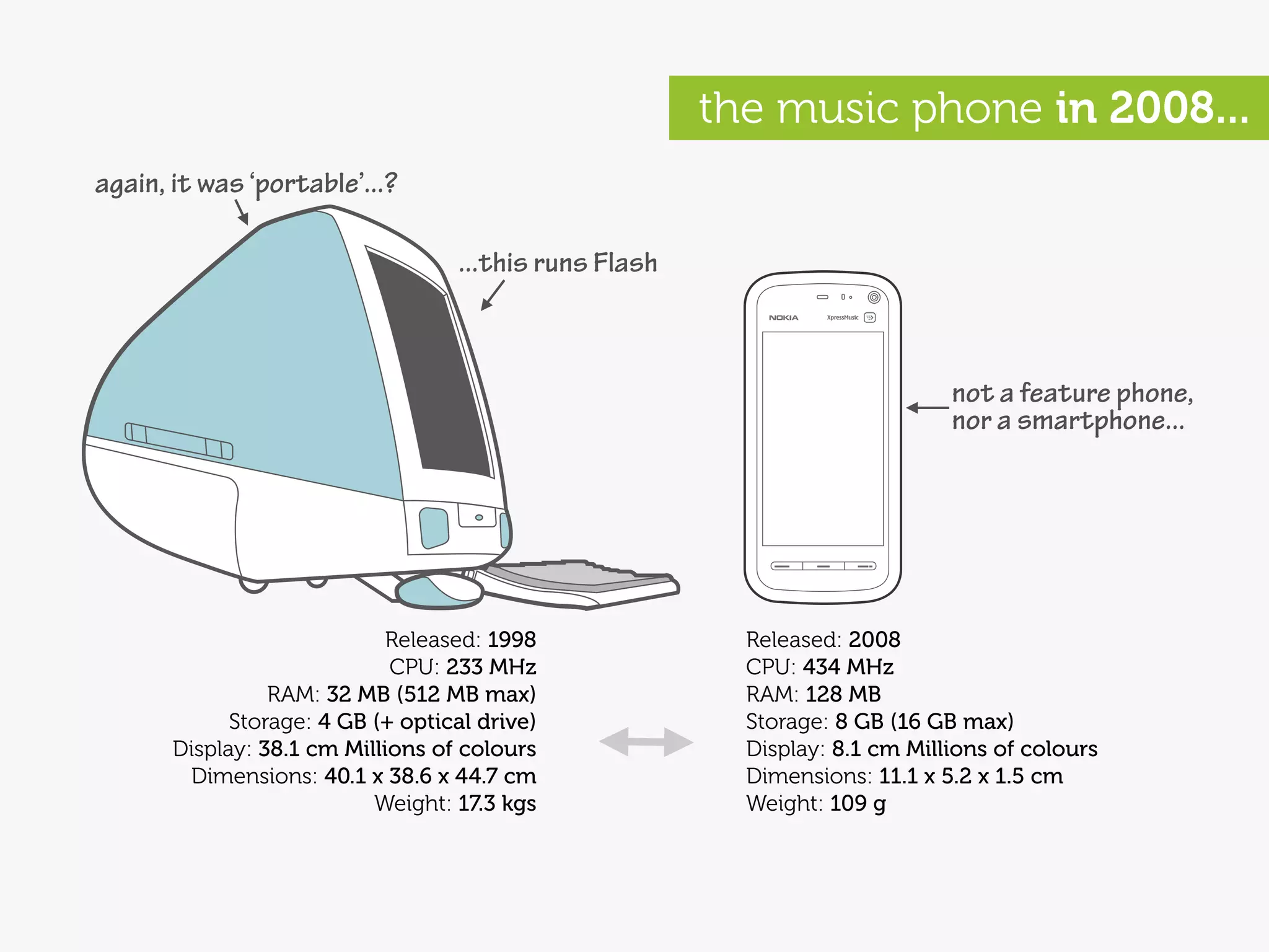 the music phone in 2008...
again, it was ‘portable’...?

                                    ...this runs Flash



                                                                               not a feature phone,
                                                                               nor a smartphone...




                             Released: 1998                Released: 2008
                             CPU: 233 MHz                  CPU: 434 MHz
                 RAM: 32 MB (512 MB max)                   RAM: 128 MB
             Storage: 4 GB (+ optical drive)               Storage: 8 GB (16 GB max)
       Display: 38.1 cm Millions of colours                Display: 8.1 cm Millions of colours
        Dimensions: 40.1 x 38.6 x 44.7 cm                  Dimensions: 11.1 x 5.2 x 1.5 cm
                           Weight: 17.3 kgs                Weight: 109 g
 