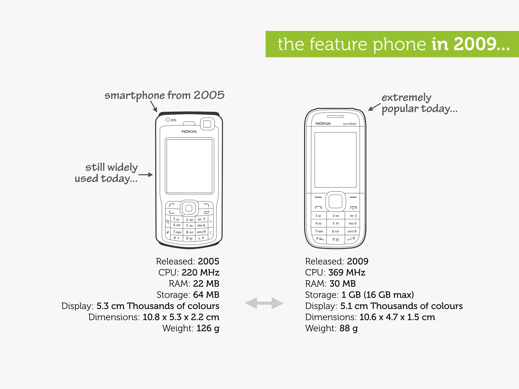 the feature phone in 2009...

          smartphone from 2005                              extremely
                                                            popular today...



     still widely
   used today...




                     Released: 2005        Released: 2009
                      CPU: 220 MHz         CPU: 369 MHz
                         RAM: 22 MB        RAM: 30 MB
                      Storage: 64 MB       Storage: 1 GB (16 GB max)
Display: 5.3 cm Thousands of colours       Display: 5.1 cm Thousands of colours
      Dimensions: 10.8 x 5.3 x 2.2 cm      Dimensions: 10.6 x 4.7 x 1.5 cm
                       Weight: 126 g       Weight: 88 g
 