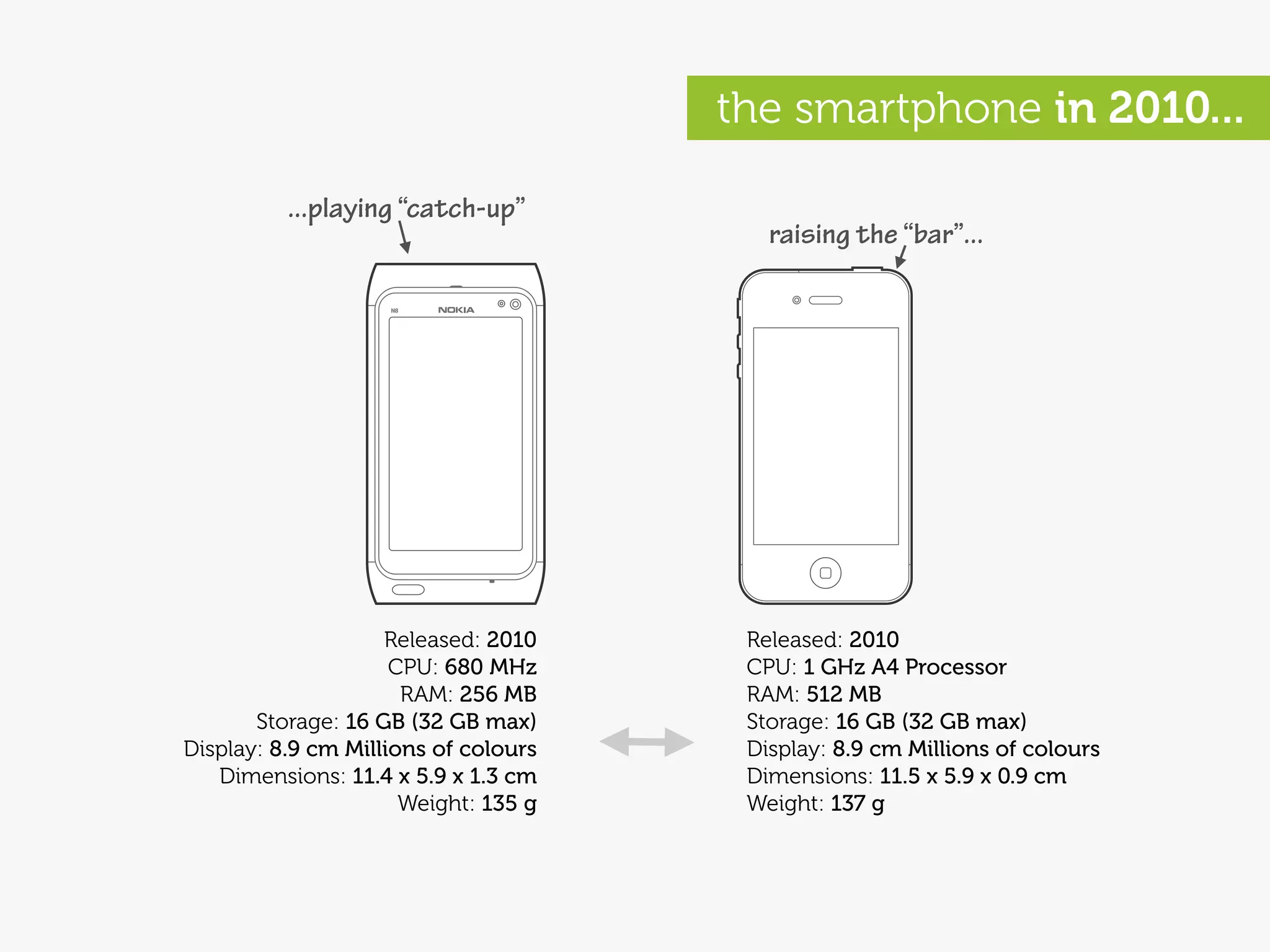 the smartphone in 2010...

          ...playing “catch-up”
                                         raising the “bar”...




                    Released: 2010     Released: 2010
                     CPU: 680 MHz      CPU: 1 GHz A4 Processor
                      RAM: 256 MB      RAM: 512 MB
       Storage: 16 GB (32 GB max)      Storage: 16 GB (32 GB max)
Display: 8.9 cm Millions of colours    Display: 8.9 cm Millions of colours
   Dimensions: 11.4 x 5.9 x 1.3 cm     Dimensions: 11.5 x 5.9 x 0.9 cm
                      Weight: 135 g    Weight: 137 g
 