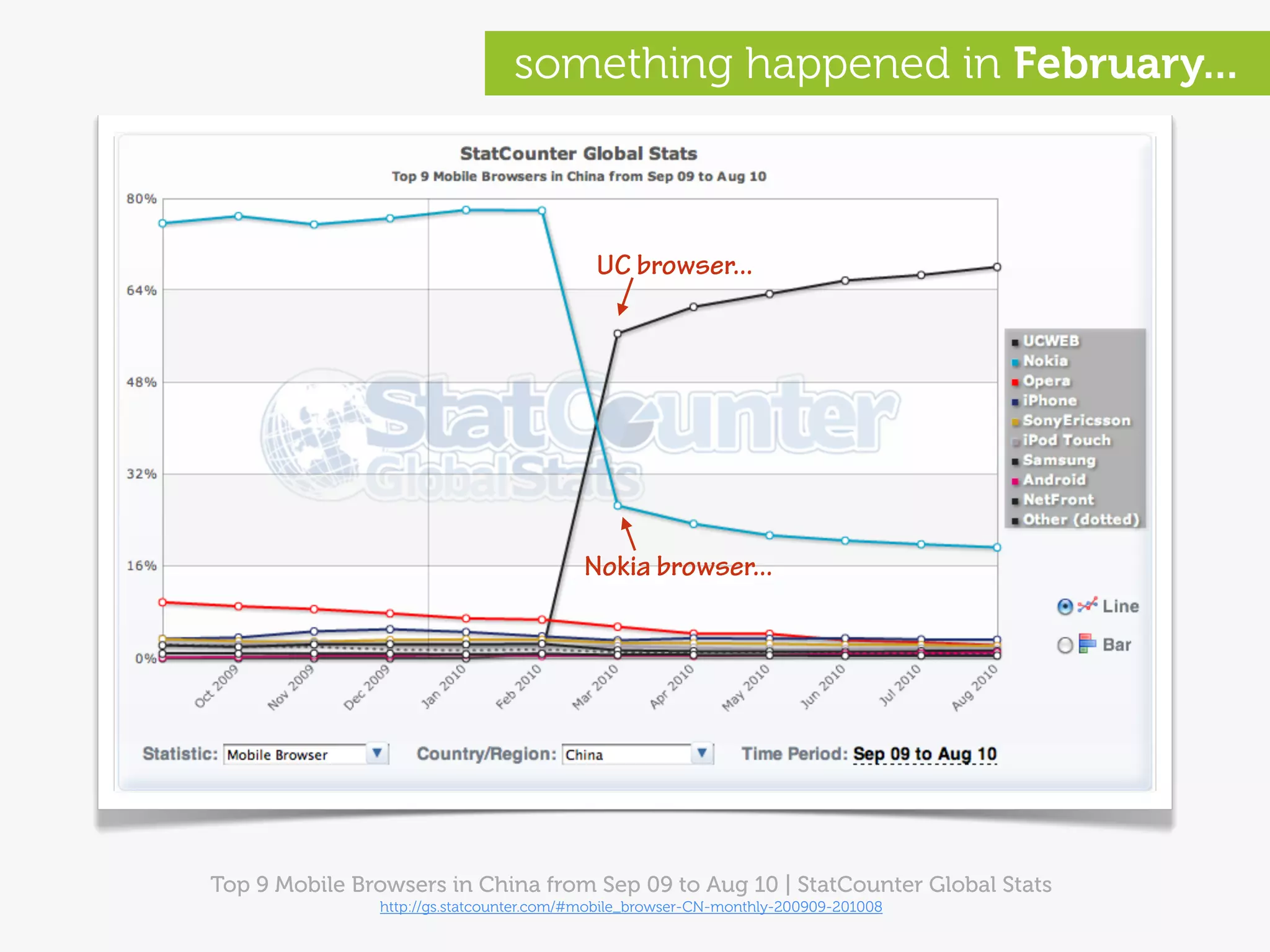 something happened in February...



                                           UC browser...




                                         Nokia browser...




Top 9 Mobile Browsers in China from Sep 09 to Aug 10 | StatCounter Global Stats
               http://gs.statcounter.com/#mobile_browser-CN-monthly-200909-201008
 