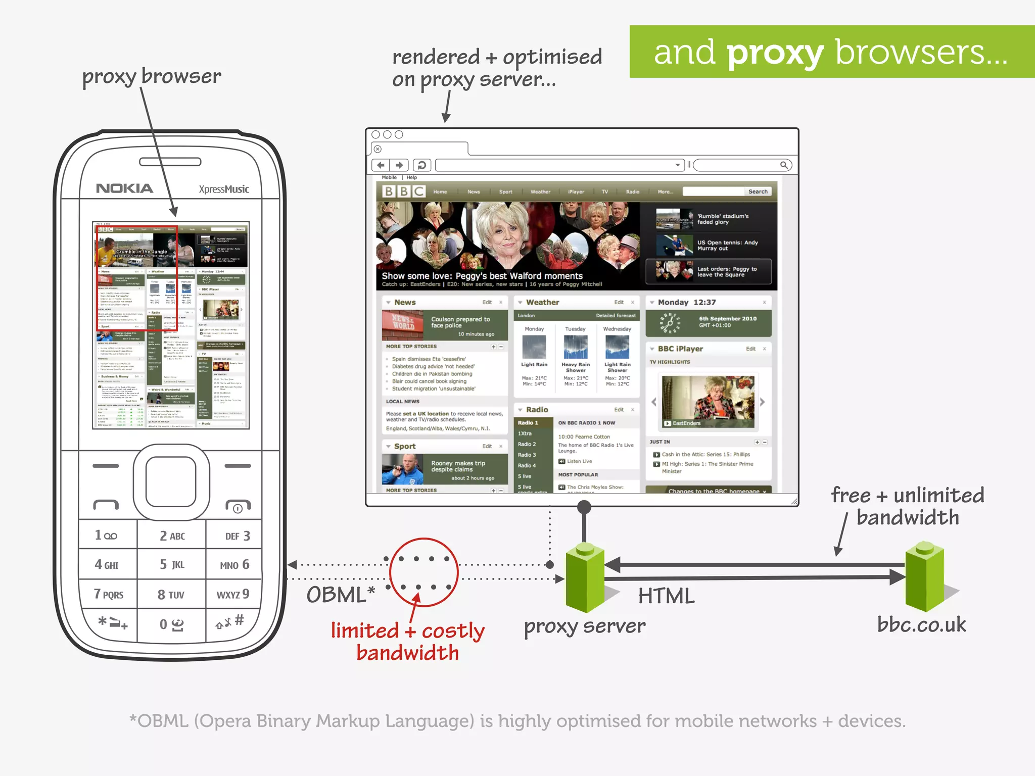 rendered + optimised         and proxy browsers...
proxy browser                    on proxy server...




                                                                                  free + unlimited
                                                                                     bandwidth


                       OBML*                               HTML
                         limited + costly       proxy server                           bbc.co.uk
                            bandwidth

    *OBML (Opera Binary Markup Language) is highly optimised for mobile networks + devices.
 