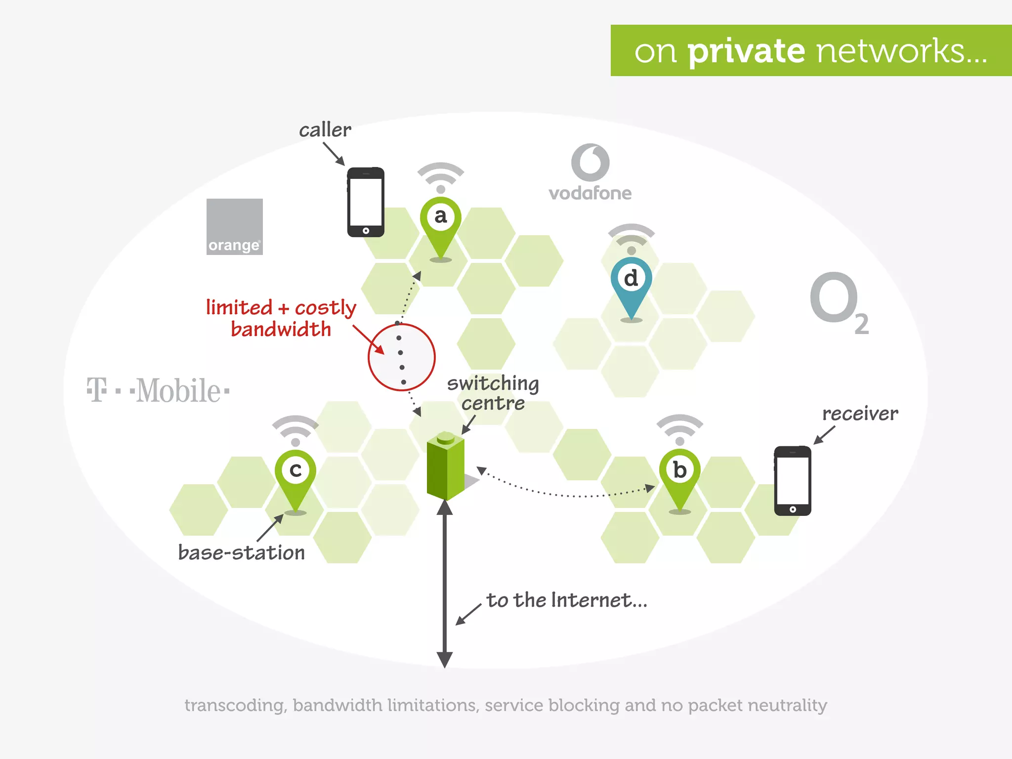 on private networks...

             caller


                             a

                                                    d
  limited + costly
     bandwidth

                               switching
                                centre                                      receiver

            c                                             b


base-station

                                    to the Internet...



transcoding, bandwidth limitations, service blocking and no packet neutrality
 