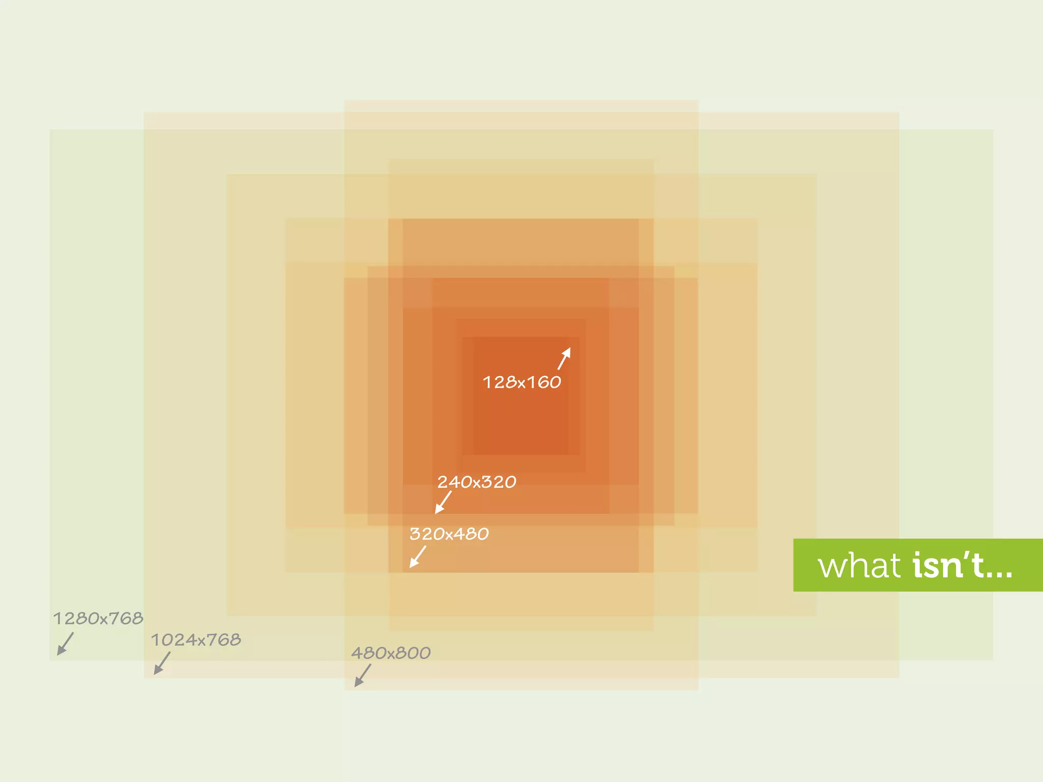 128x160




                                240x320

                           320x480

                                             what isn’t...
1280x768
           1024x768
                      480x800
 