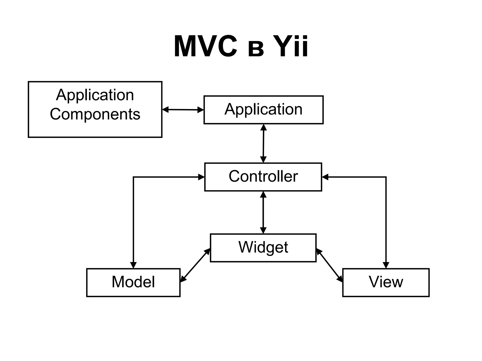 MVC в Yii
 Application
Components         Application



                   Controller



                    Widget

        Model                    View
 