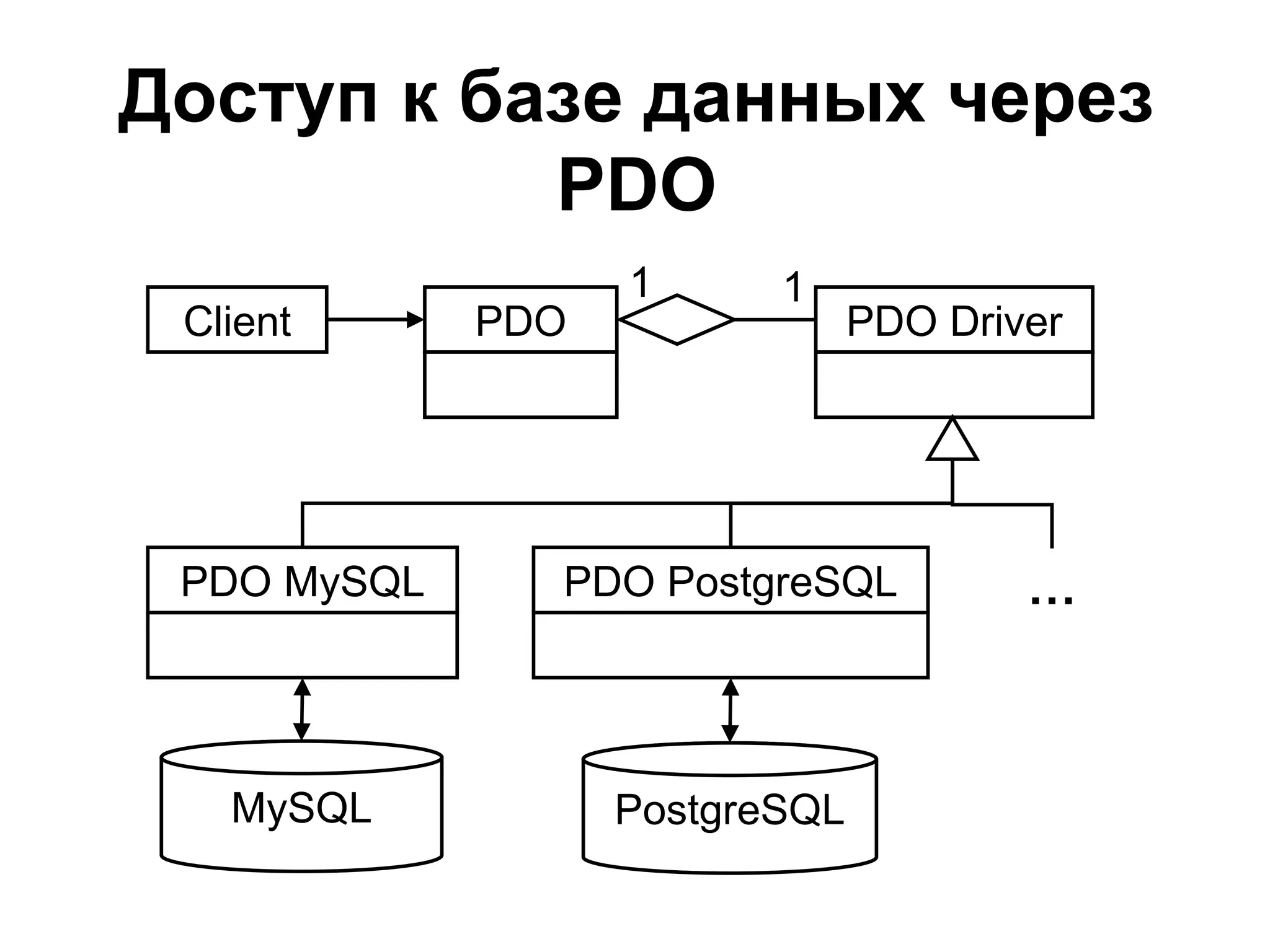 Доступ к базе данных через
           PDO
                   1      1
 Client      PDO                PDO Driver




 PDO MySQL     PDO PostgreSQL           …



   MySQL           PostgreSQL
 