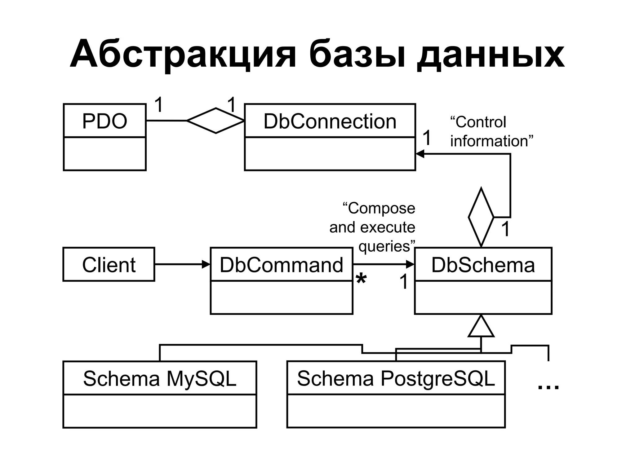 Абстракция базы данных
         1   1
PDO              DbConnection            “Control
                                     1   information”



                        “Compose
                      and execute               1
                          queries”
Client       DbCommand               DbSchema
                         *      1



Schema MySQL        Schema PostgreSQL                   …
 