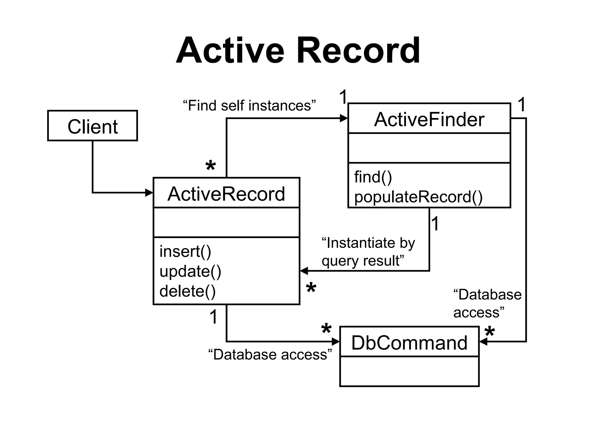 Active Record
            “Find self instances”     1                           1
Client                                      ActiveFinder

               *                          find()
          ActiveRecord                    populateRecord()
                                                      1
                                    “Instantiate by
         insert()
                                    query result”
         update()
         delete()              *                          “Database
                                                          access”
               1
                              *           DbCommand           *
               “Database access”
 