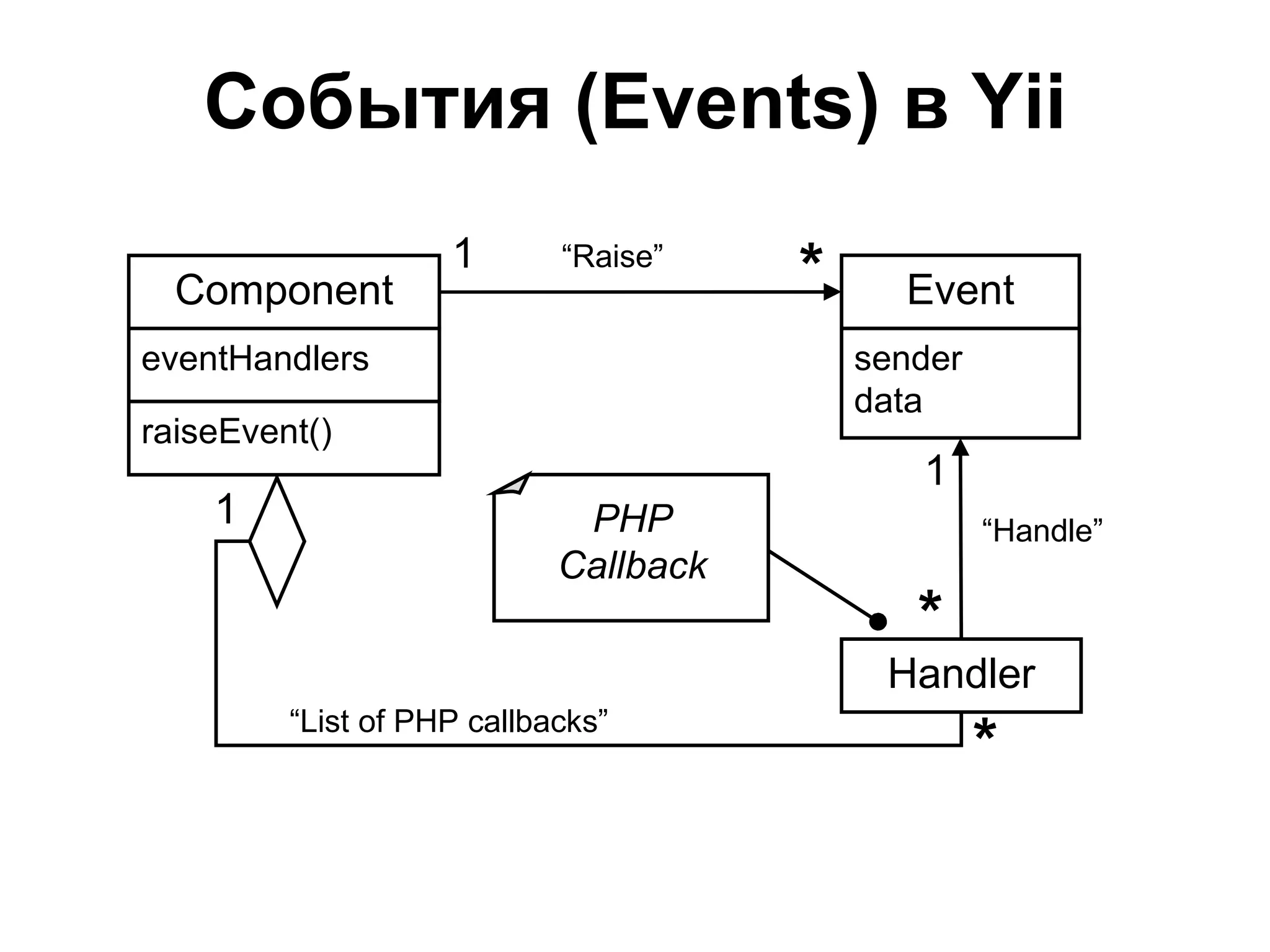 События (Events) в Yii
                    1
  Component
                            “Raise”
                                       *     Event
eventHandlers                              sender
                                           data
raiseEvent()
                                              1
    1                        PHP                    “Handle”
                            Callback
                                              *
                                            Handler
         “List of PHP callbacks”
                                                    *
 