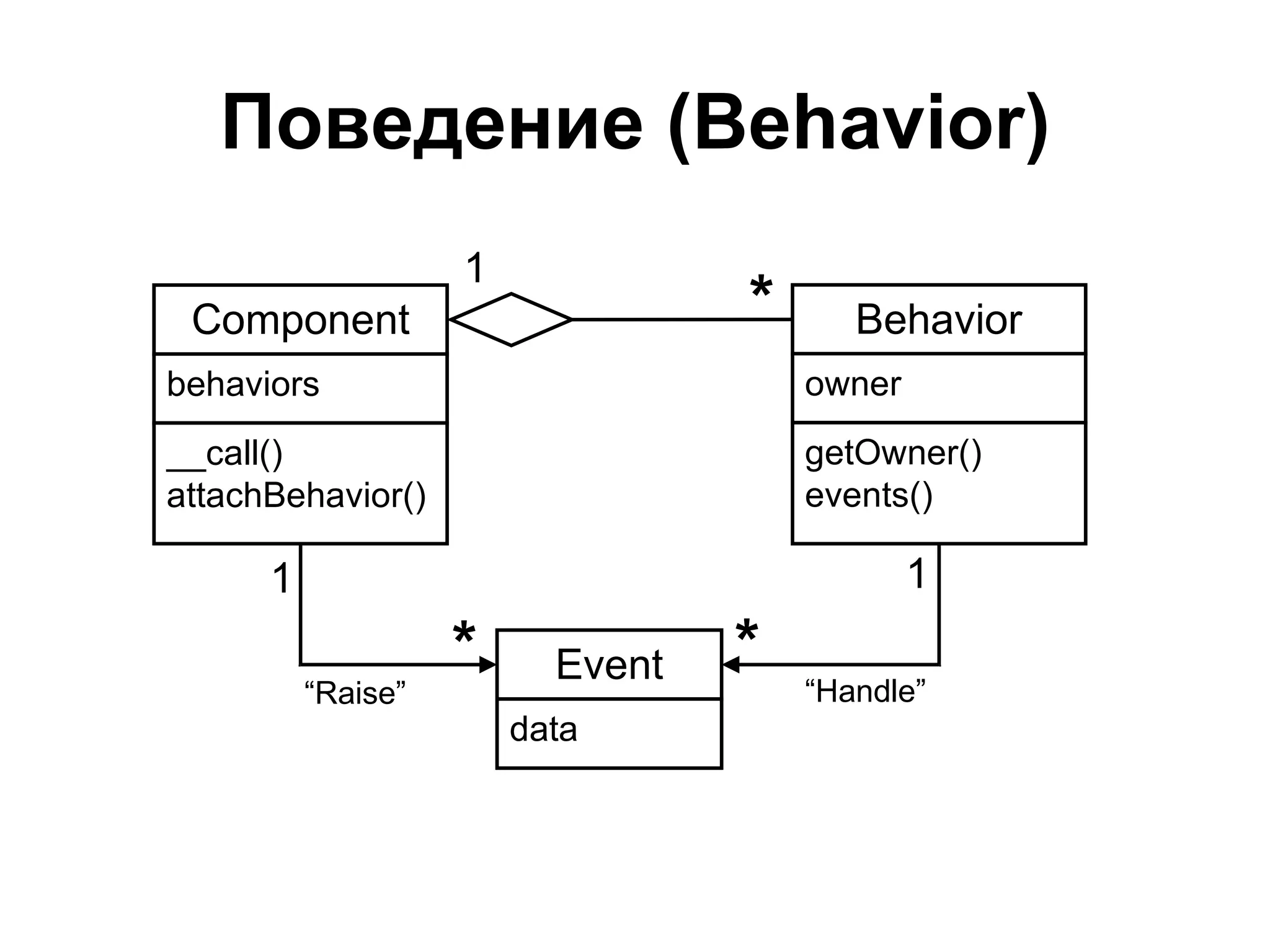 Поведение (Behavior)
                    1
 Component                        *      Behavior
behaviors                             owner
__call()                              getOwner()
attachBehavior()                      events()

      1                                       1
                    *     Event   *
          “Raise”                     “Handle”
                        data
 