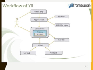 Yii framework | PPTX