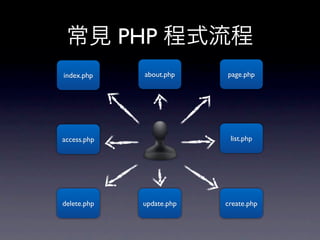 常見 PHP 程式流程
index.php    about.php    page.php




access.php                 list.php




delete.php   update.php   create.php
 