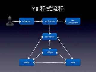 Yii 程式流程
                                app
index.php      application
                             component




               controller




                 widget



 model                         view
 