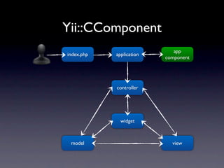 Yii::CComponent
                             app
index.php   application
                          component




            controller




              widget



 model                      view
 