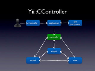 Yii::CController
                             app
index.php   application
                          component




            controller




              widget



 model                      view
 