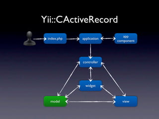 Yii::CActiveRecord
                              app
 index.php   application
                           component




             controller




               widget



  model                      view
 