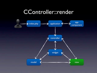 CController::render
                               app
  index.php   application
                            component




              controller




                widget



   model                      view
 