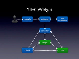 Yii::CWidget
                             app
index.php   application
                          component




            controller




              widget



 model                      view
 