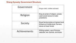 Government
Religion
Society
Achievements
Kings ruled, nobles advised
King at center of religion, priests
used oracle bones to make
predictions
Royal family/nobles at highest level.
Artisans at middle level, farmers,
slaves at lower levels
Writing system, use of bronze,
calendar, ear chariots, and bows
Shang Dynasty Government Structure
 
