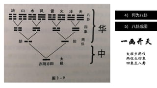 4） 何为八卦
一画开天
太极生两仪
两仪生四象
四象生八卦
5） 八卦成图
 