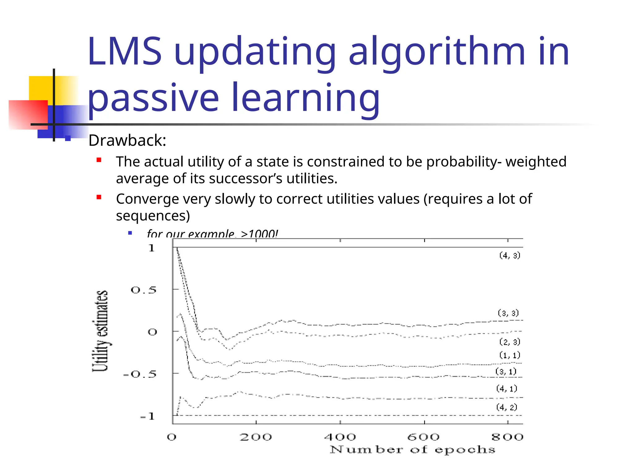 LMS updating algorithm in
passive learning
 Drawback:
 The actual utility of a state is constrained to be probability- weighted
average of its successor’s utilities.
 Converge very slowly to correct utilities values (requires a lot of
sequences)

for our example, >1000!
 