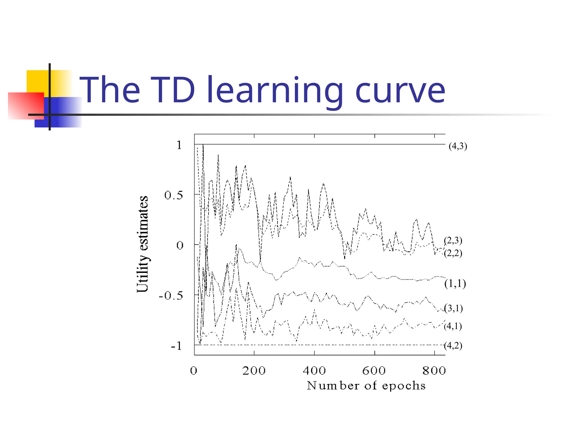 The TD learning curve
(4,3)
(2,3)
(2,2)
(1,1)
(3,1)
(4,1)
(4,2)
 