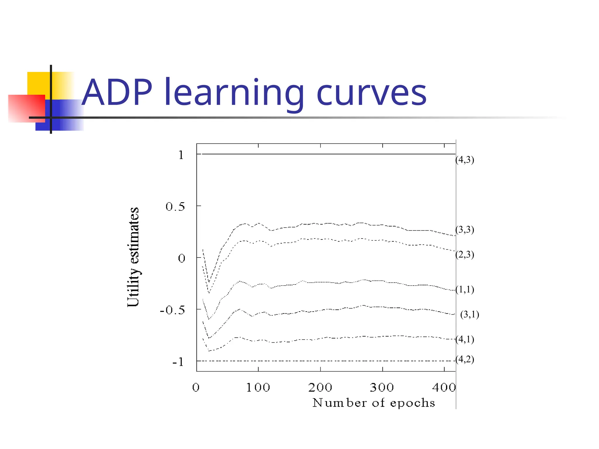 ADP learning curves
(4,3)
(3,3)
(2,3)
(1,1)
(3,1)
(4,1)
(4,2)
 